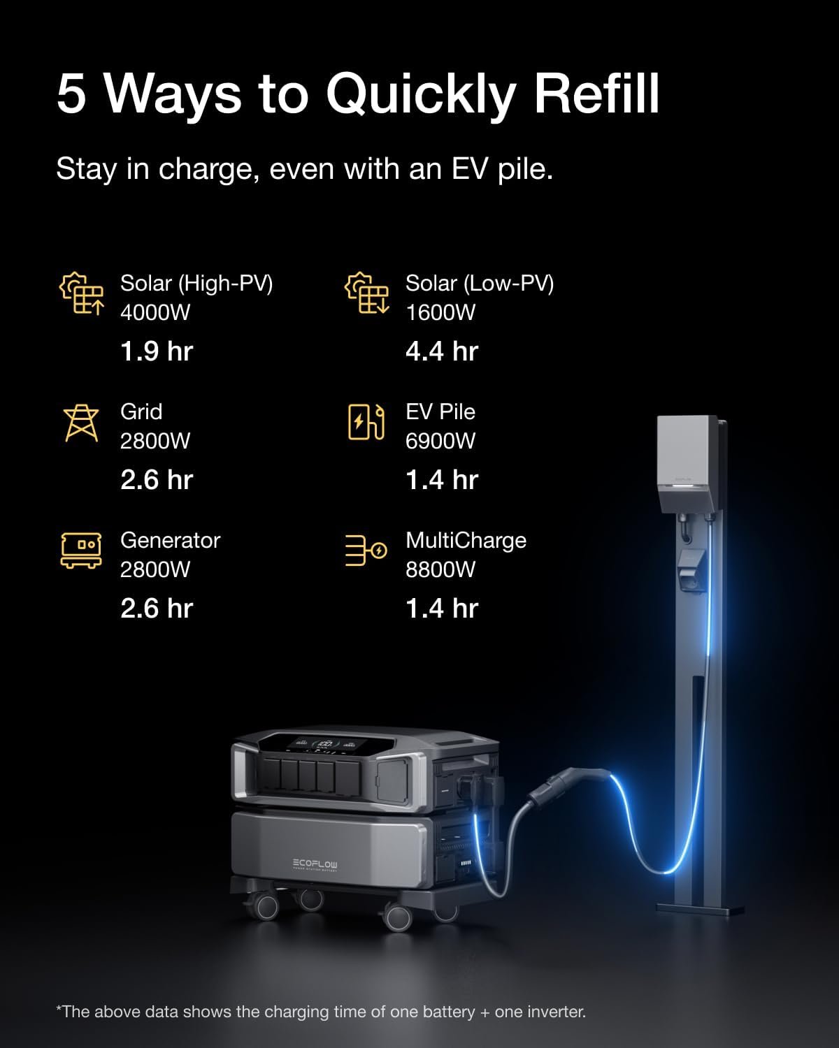 EF ECOFLOW DELTA Pro Ultra Portable Power Station with 400W Rigid Solar Panels × 2, LFP Battery Solution Expands to 30kWh, App Monitoring, Solar Generator for Home Use, Emergency & RVs - Image 4