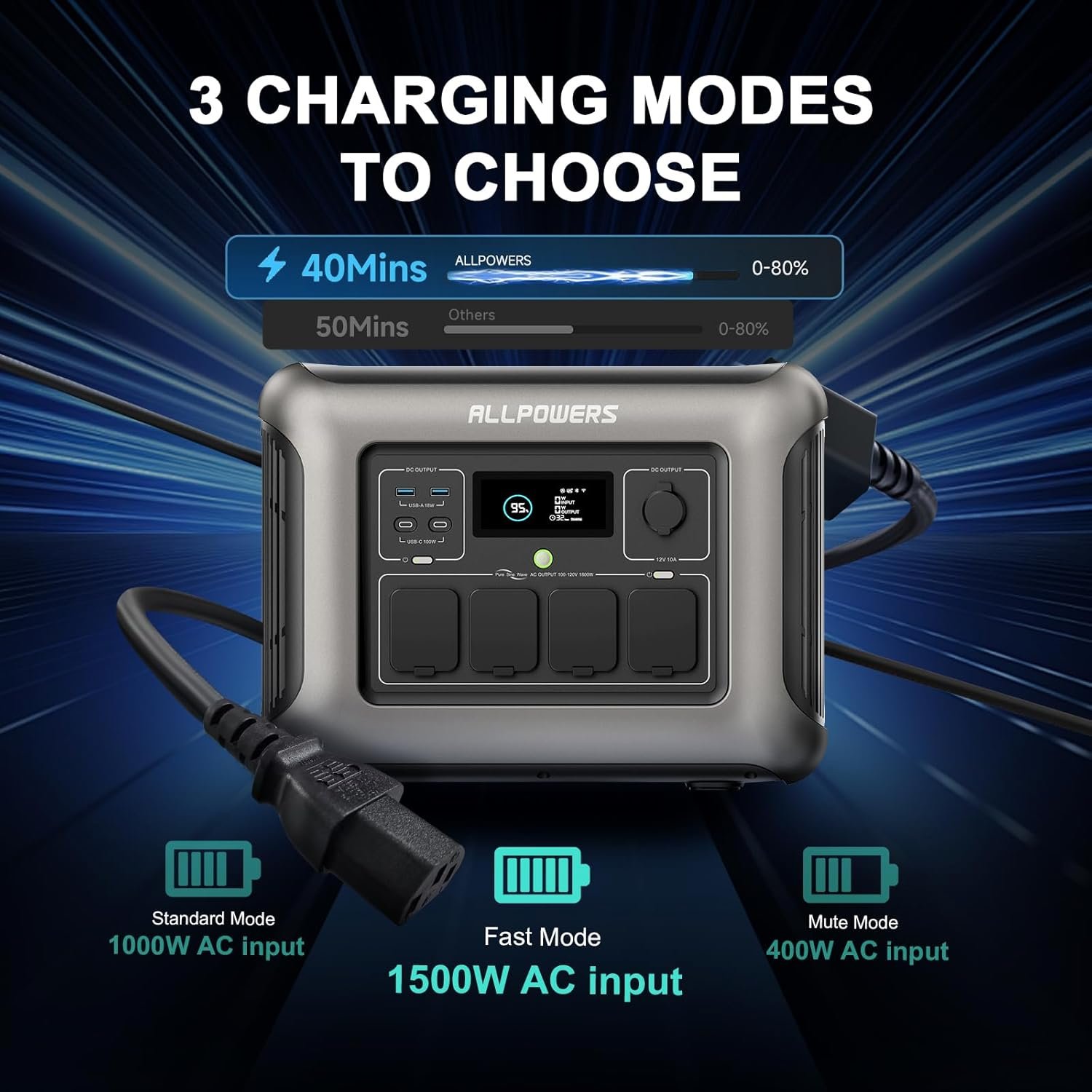 ALLPOWERS R1500 Portable Power Station, 1152Wh LiFePO4 Battery Backup w/ 4 1800W (3000W peak) AC Outlets, 0-80% in 40 Min, 43dB UPS Solar Generator for Camping, Power Outage, RV, Home Use, Travel - Image 2