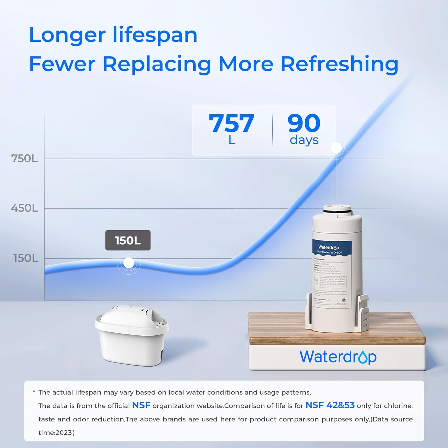 Waterdrop Instant Electric Water Filter Jug with a 3-Months Filter, 3.5L Countertop Water Filter System, Reduces Chlorine, Lead, Mercury, Reduce PFAS, PFOA/PFOS, 757 Litres, White (NOT Reduce TDS) - Image 6